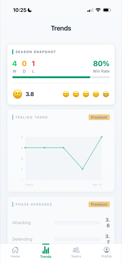 Trends dashboard with season snapshot, feeling trend chart, and phase averages